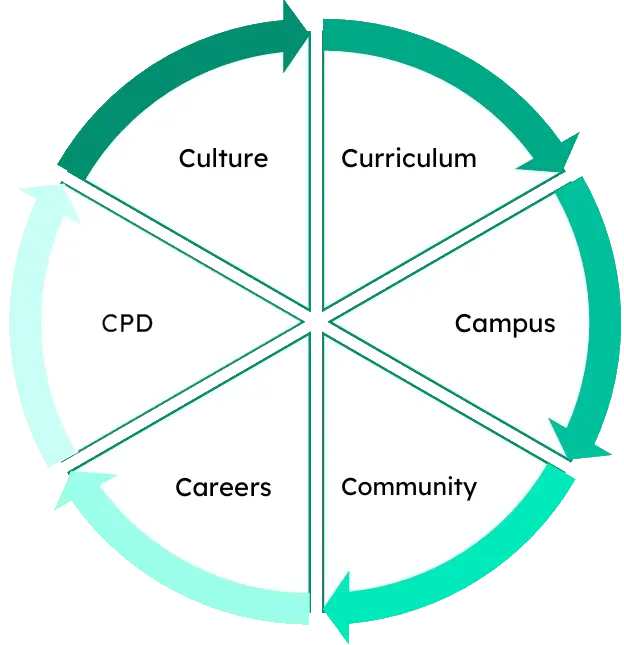 Showcase of the benefits School Sustainability brings